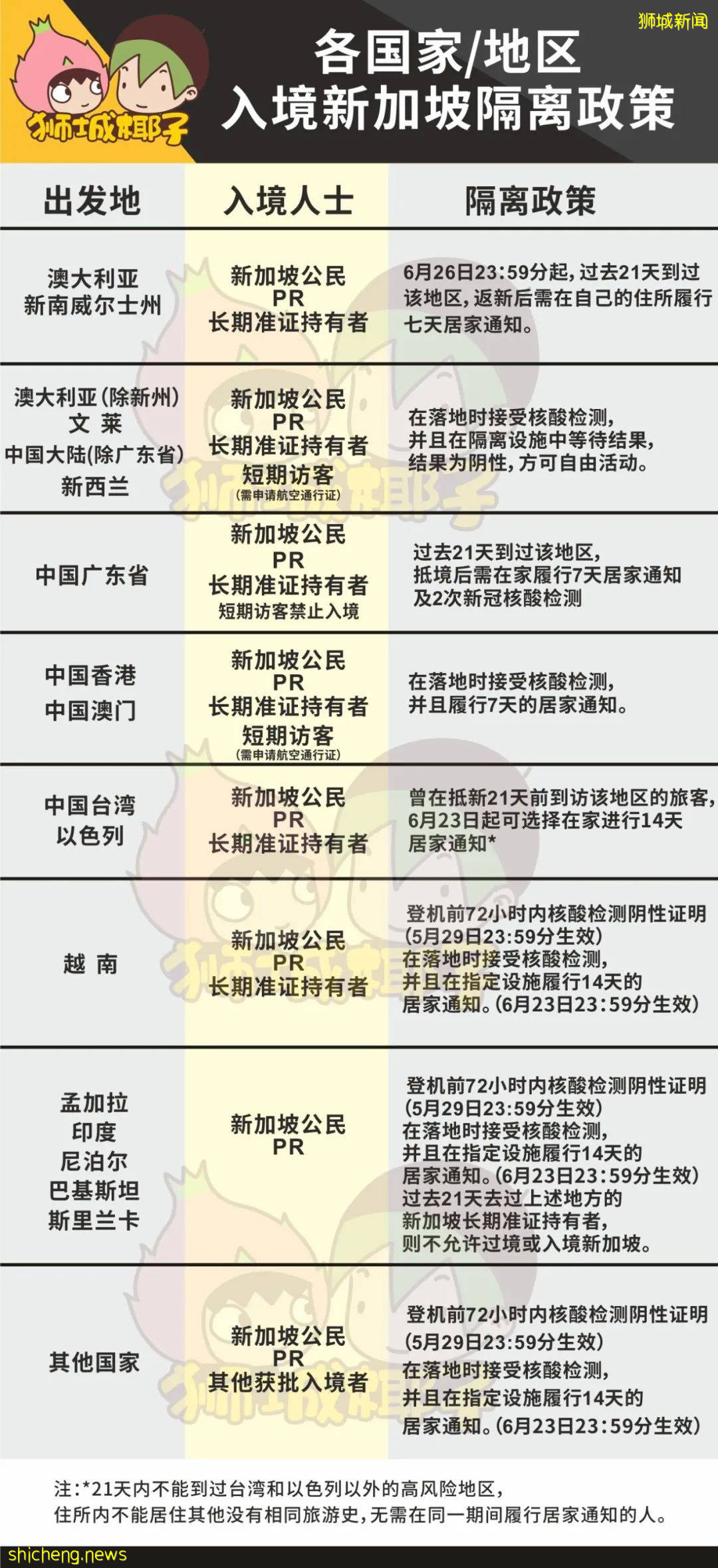 今天起，新加坡大批疫苗到貨，接種量翻倍！打完疫苗有“特權”！7月有望5人堂食