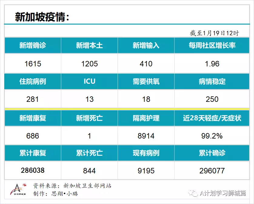 新增1615起，奥密克戎本土新增1185起；新加坡每周病例增长率升至1.96