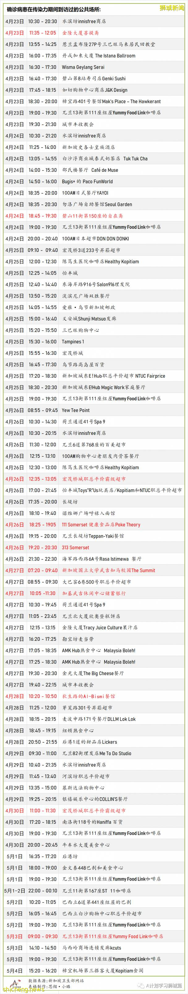 5月8日，新加坡疫情：新增20起，其中社區7起，輸入13起; 新加坡減少工作證件入境人數