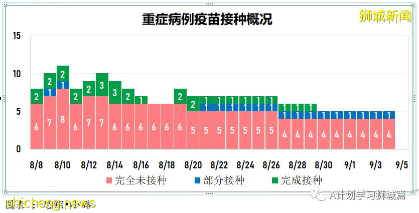 9月5日，新加坡疫情：新增191起，其中本土186起，輸入5起；養正小學兩名學生確診