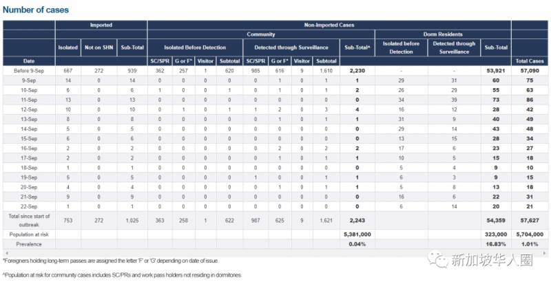 新增12例！新加坡政府再發錢，薪金補貼至12月底！曾領過可再申請