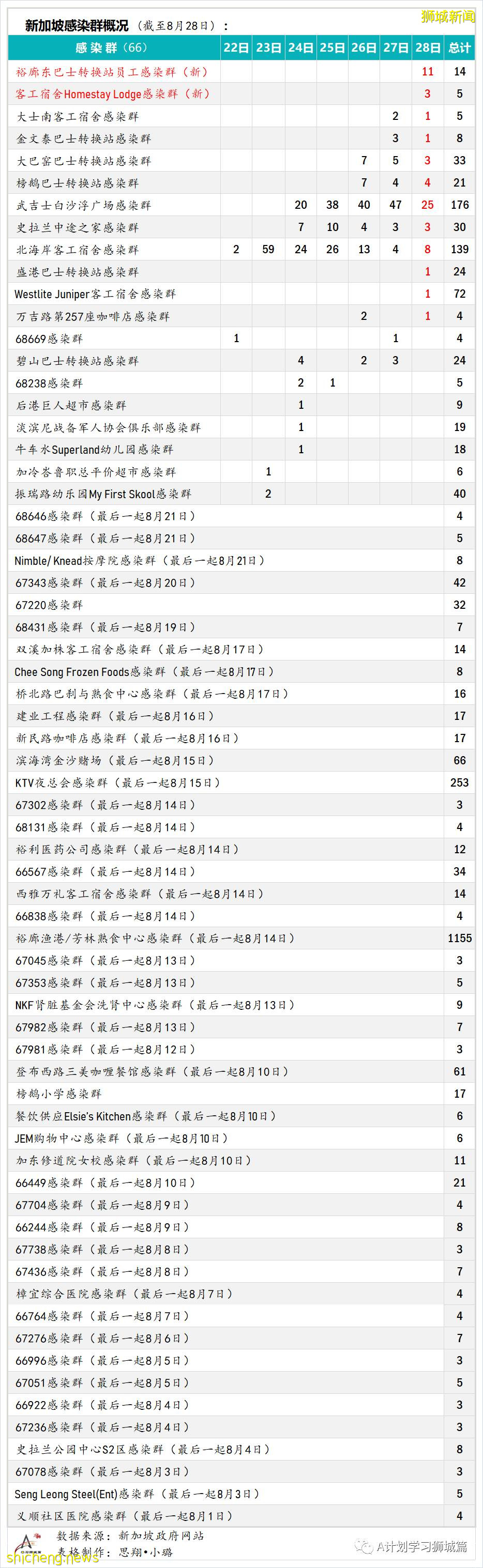 8月29日，新加坡疫情：新增133起，其中本土124起，輸入9起；白沙浮廣場感染群增至197起