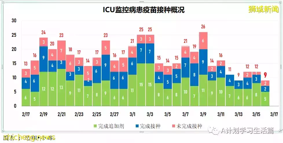 新增10713起，目前住院病患1230人；冠病康複兒童只需接種一劑疫苗就算完成接種