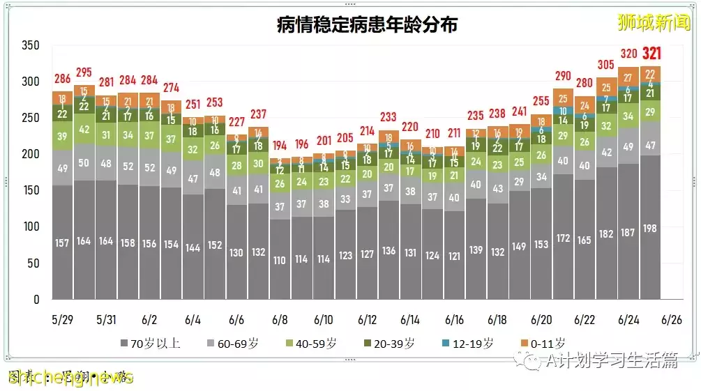 新增5116起病例 無人病逝；新加坡每周病例傳播率進一步提高到1.52