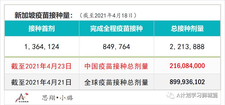 4月24日，新加坡疫情：新增23起，其中社區5起，輸入18起；全球接種疫苗近9億劑