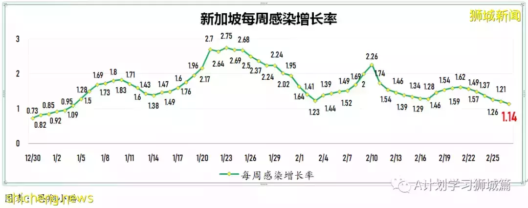 新增13544起，目前住院病患1649人；新加坡每日新增繼續下降