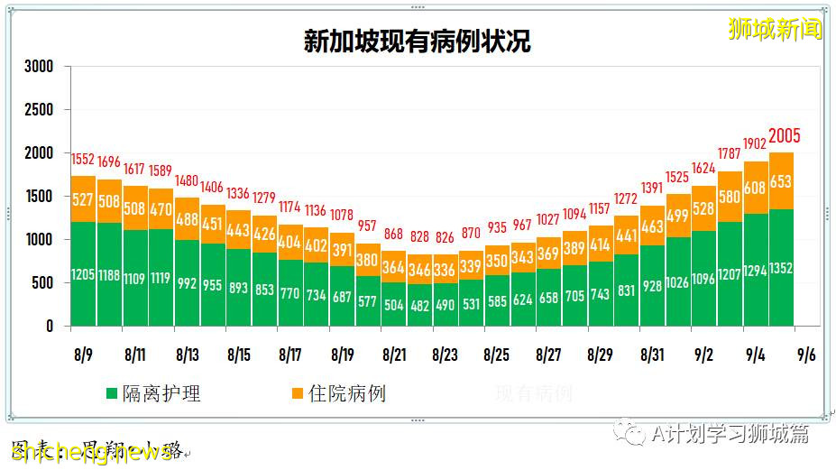 9月6日，新加坡疫情：新增241起，其中本土235起，輸入6起；培童小學一名學生確診