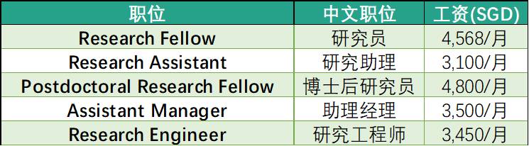 強勢圍觀,新加坡各大公司工資水平