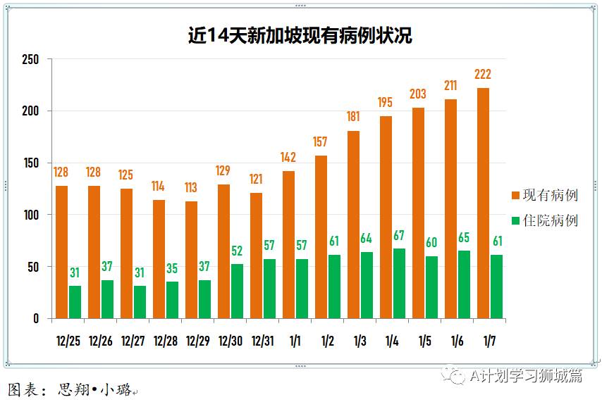 1月8日，新加坡疫情：新增23起，其中社區2起，輸入21起