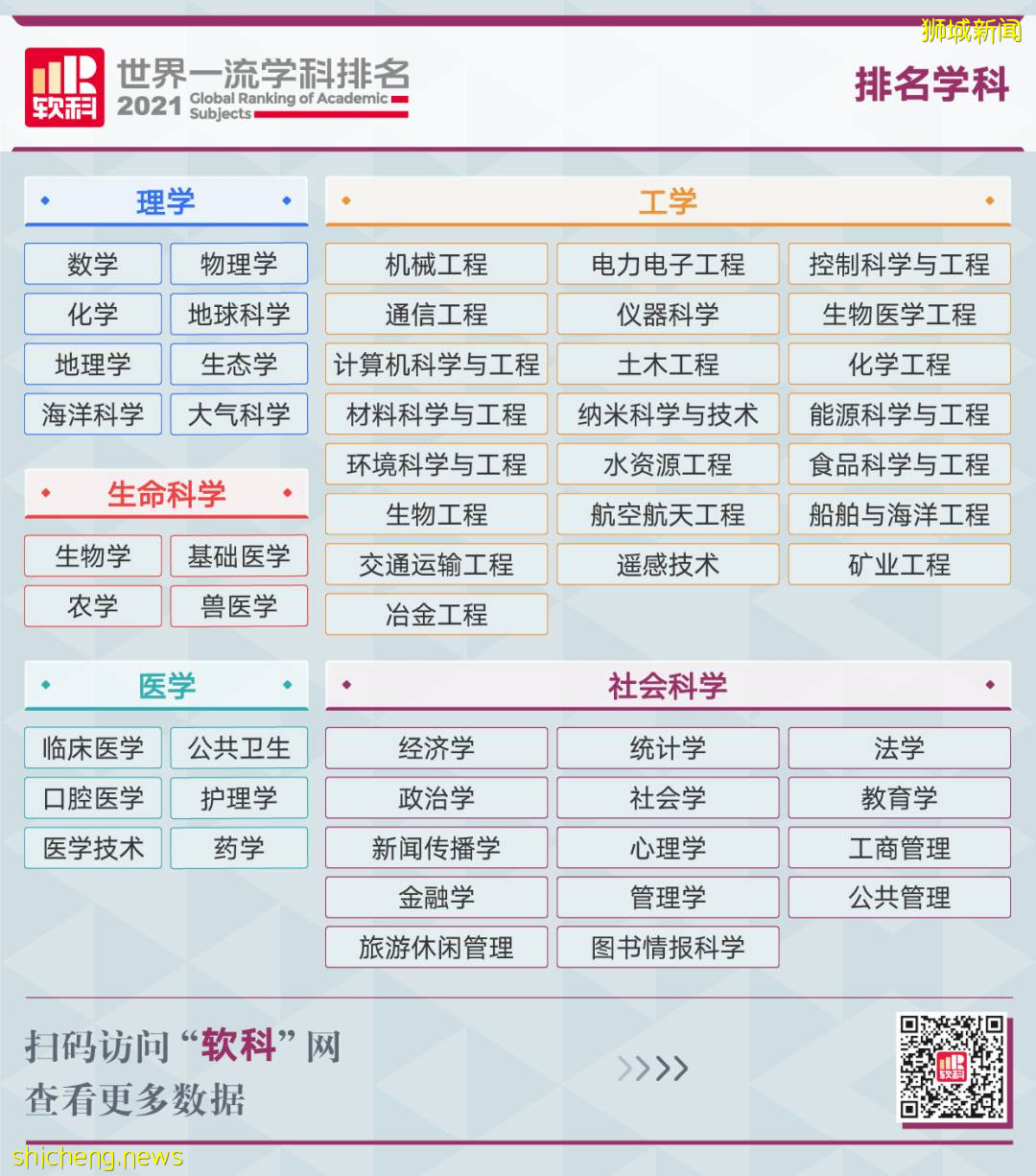 2021軟科世界一流學科排名,NTU多學科跻身世界前十