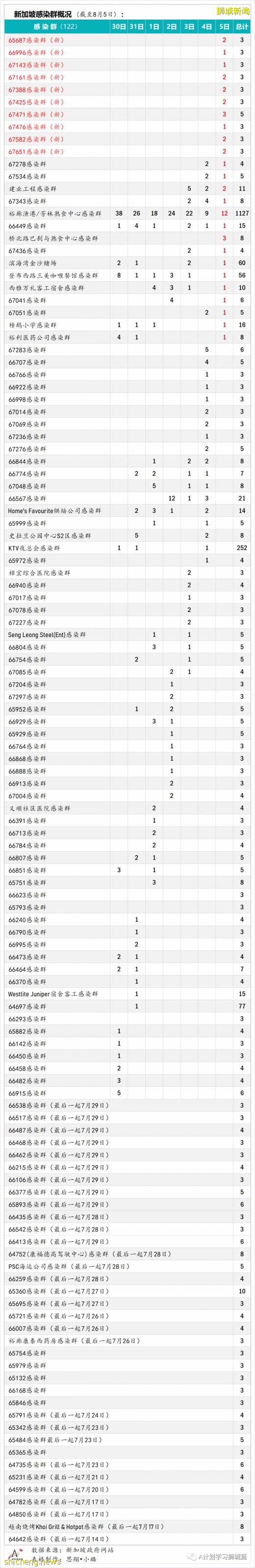 8月6日，新加坡疫情：新增97起，其中本土93起，輸入4起；本地又有四所小學有學生確診冠病