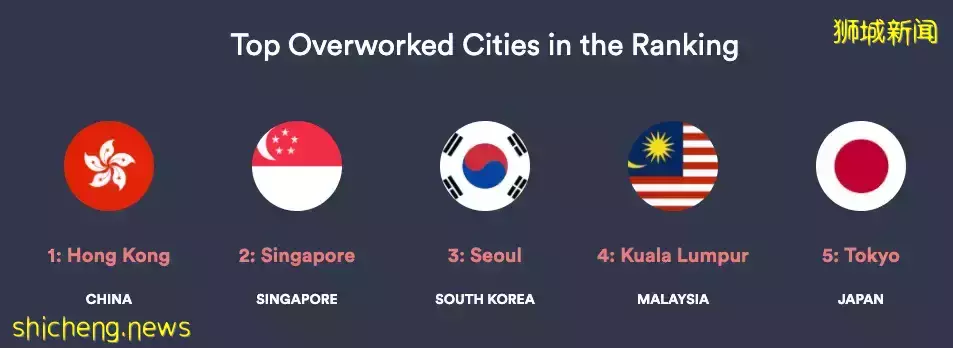 新加坡人“過勞程度”全球第二!88%人支持四天工作制