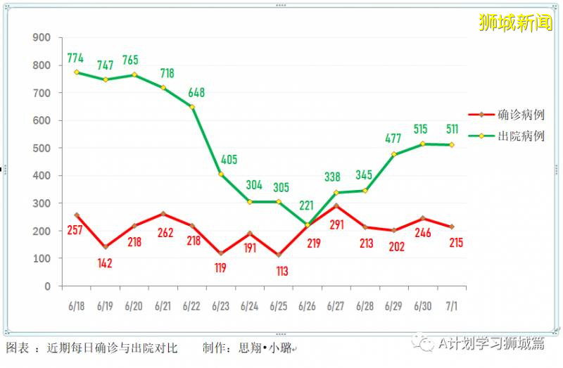 今日疫情【新加坡】：新增病例188起，其中社區病例10起，累計4萬4310起，新增出院511起