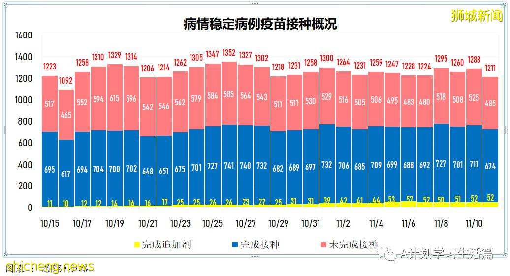 11月11日，新加坡新增2396起，其中社區2243起，宿舍客工136起，輸入17起；8人因冠病並發症去世