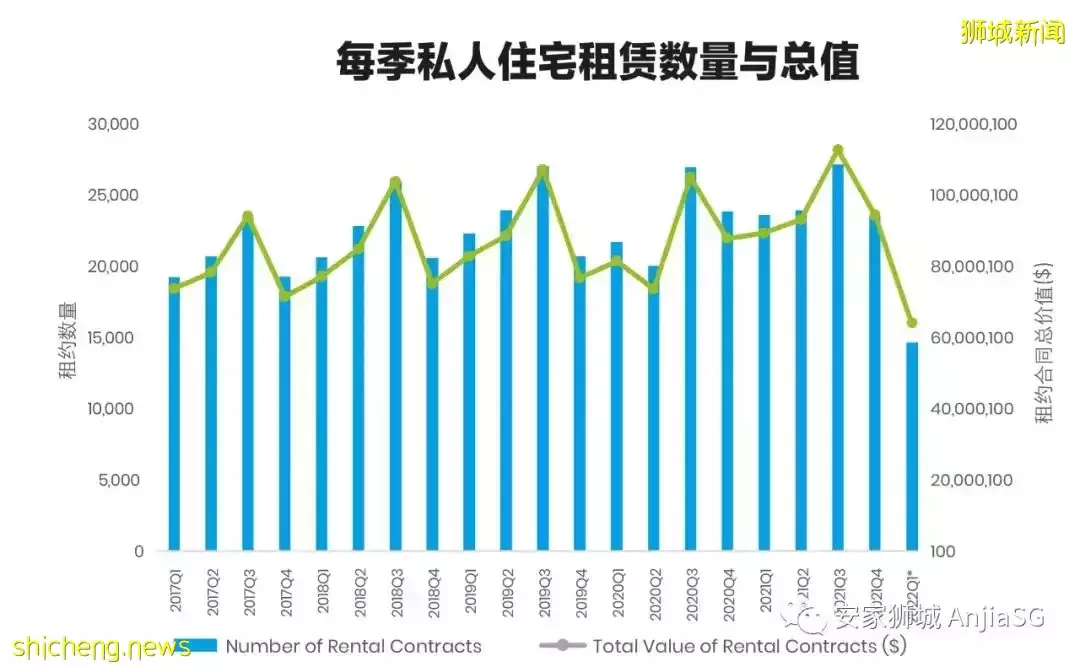 新加坡私人住宅市场报告(2022年第一季)