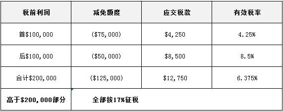【幹貨】注冊新加坡公司都有哪些稅收優惠政策,你知道嗎