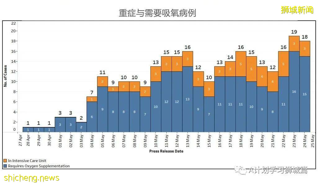 5月25日,新加坡疫情:新增30起,其中社區18起,宿舍客工3起,輸入9起;又有五名學生和一名老師確診