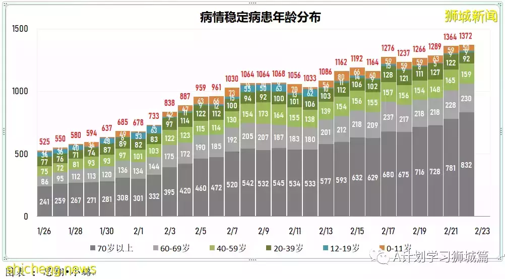 新增20312起，目前住院病患1587人；世衛表示奧密克戎BA.2致病程度不會更嚴重