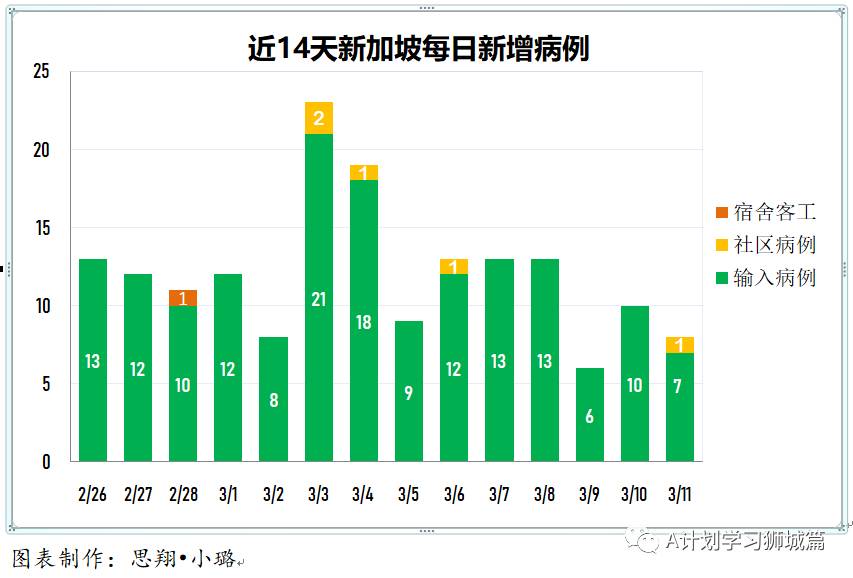 3月12日,新加坡疫情:新增10起,其中社區1起,輸入9起