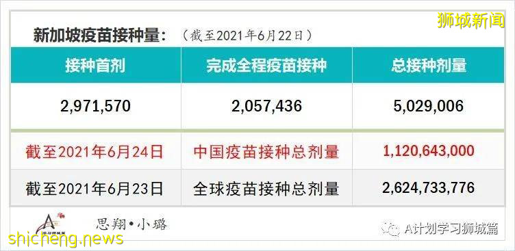 6月25日，新加坡疫情：新增20起，其中社區15起，輸入5起;12至39歲外籍人士7月2日起可接種疫苗