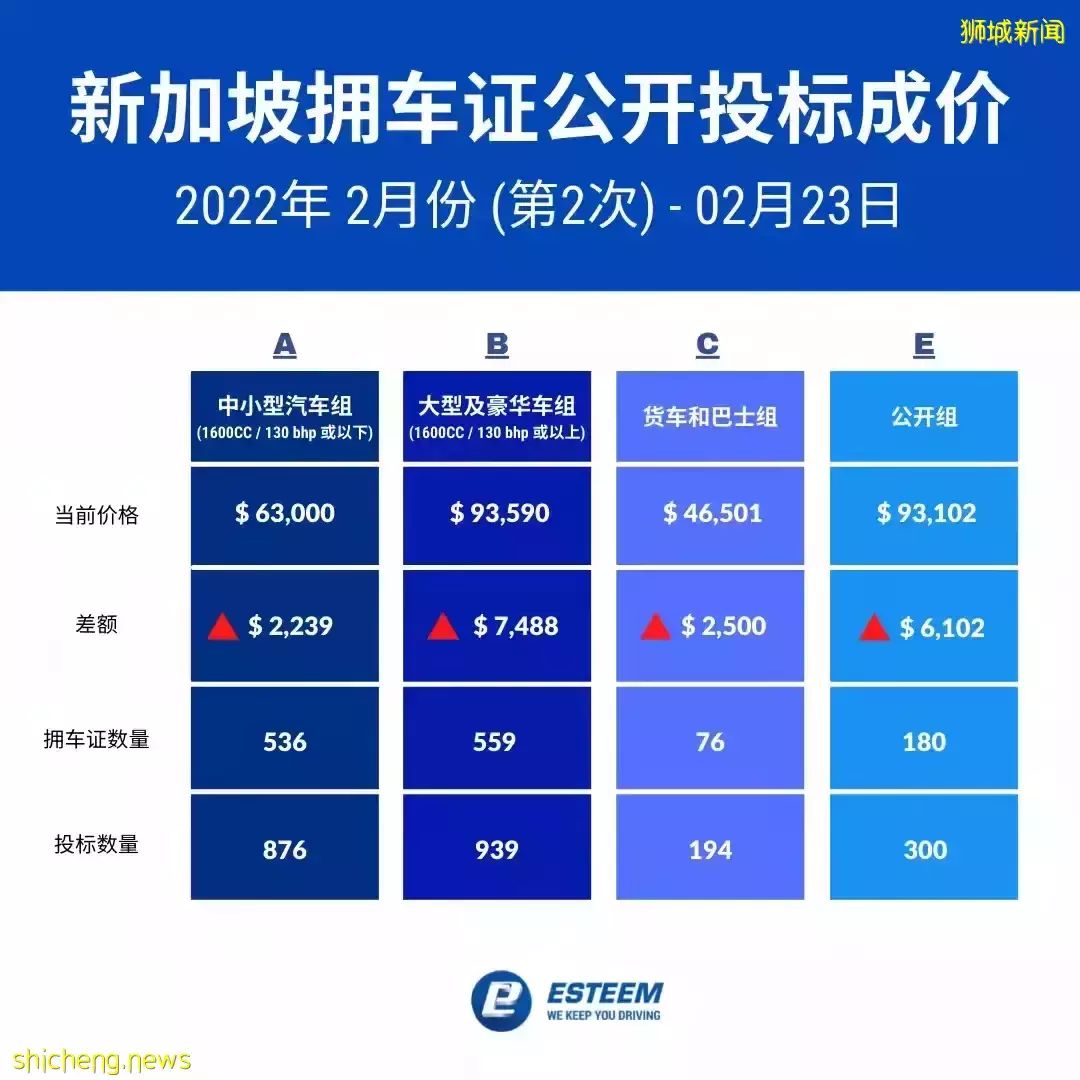 新加坡拥车证价格10年最高!一个“车牌”可以买套房