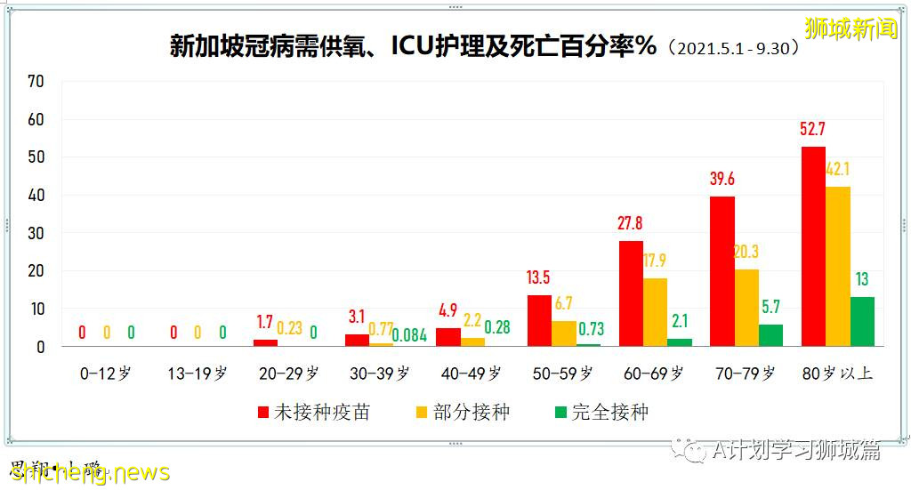 10月24日，新加坡新增3383起，其中社區2708起，宿舍客工667起，輸入8起；本地15人因冠病並發症逝世