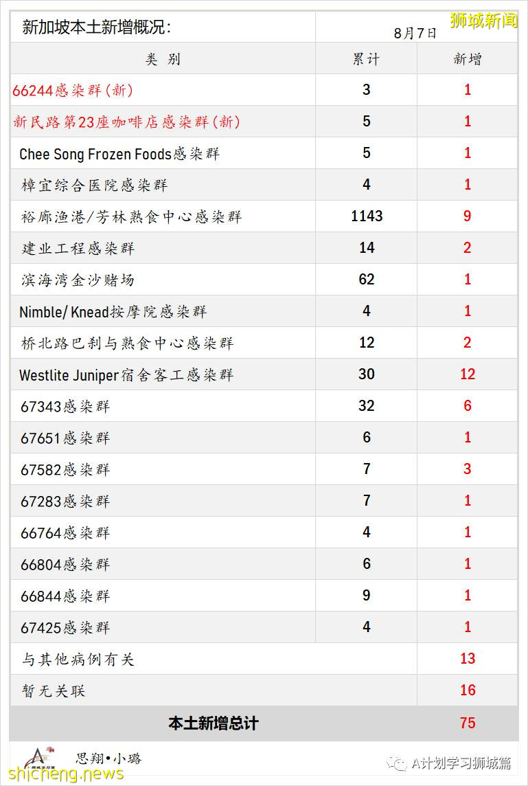 8月8日，新加坡疫情：新增78起，其中本土73起，輸入5起，公立培群學校又兩名學生確診