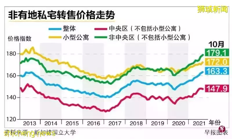 新加坡私宅市場火熱!10月非有地私宅轉售價上揚0.5%,連續12個月上漲