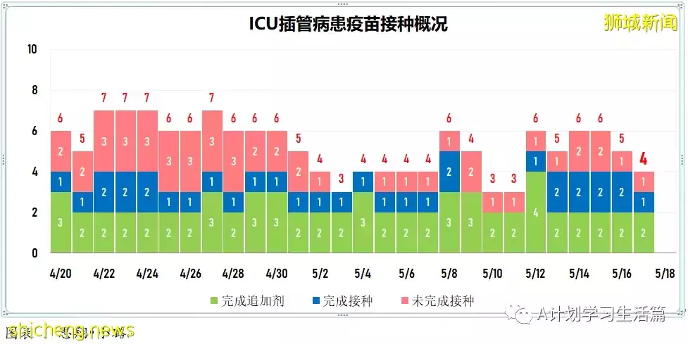 新增6442起，2人去世；新加坡冠病病例飙升至七周以來最高點