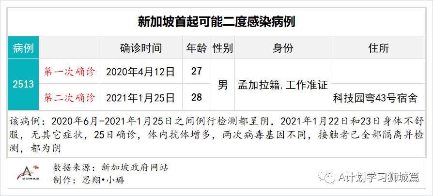 2月7日，新加坡疫情：新增24起，其中社區1起，輸入23起；新加坡出現首起可能二度感染病例