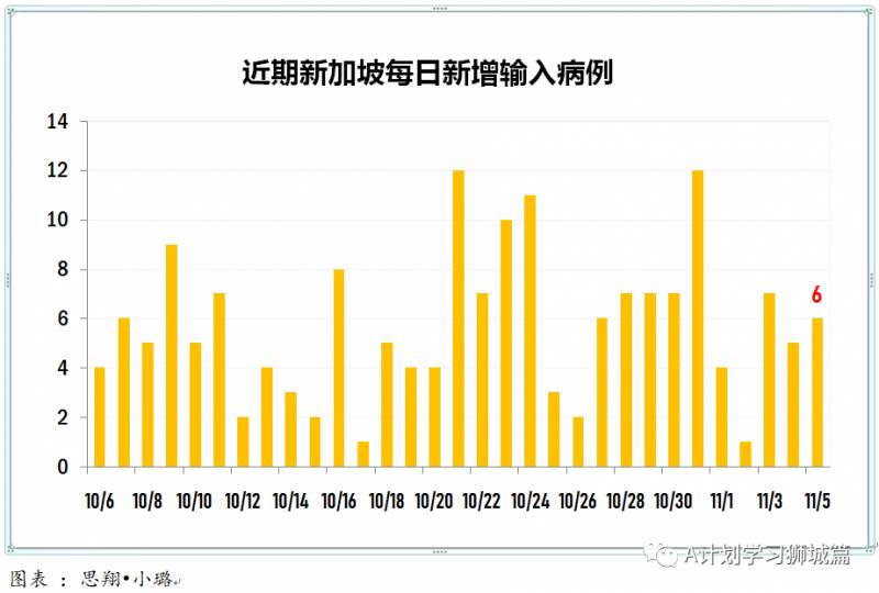 11月6日，新加坡疫情：新增4起，全都是境外輸入病例