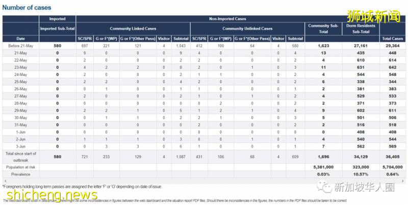 新增517例!新加坡-中國快捷通道6月8日啓用!陰性者無須隔離!