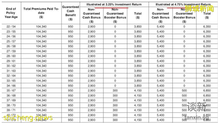 分红型保单收益率预期降低,新加坡理财越来越难了