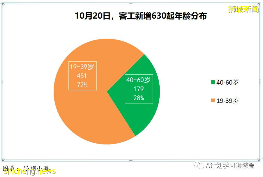 10月20日，新加坡新增3862起，其中社區3221起，宿舍客工630起，輸入11起；再有18人死于冠病並發症