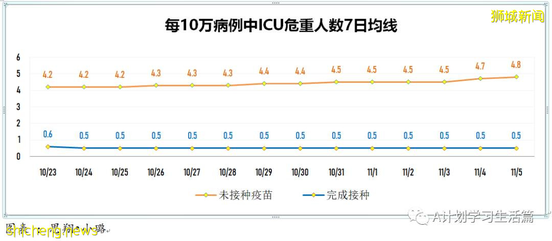 11月5日，新加坡新增1767起，其中社區1639起，宿舍客工120起，輸入8起；9人因冠病並發症去世