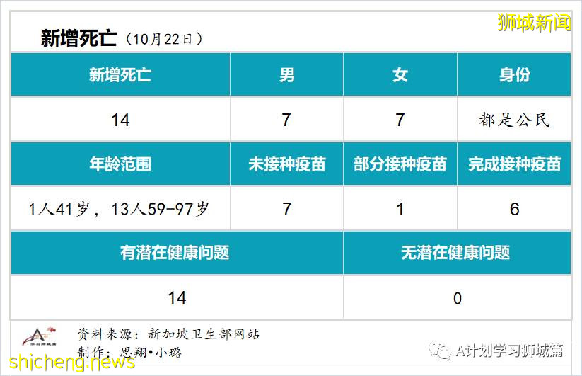 10月22日，新加坡新增3637起，其中社區3039起，宿舍客工592起，輸入6起；又有14人死于冠病並發症