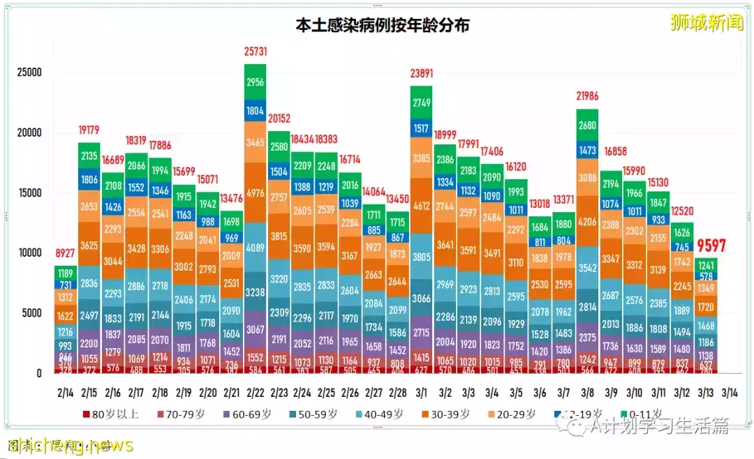 新增繼續減少至9042起,目前住院病患1310人;新加坡病疫情期間整體死亡人數減少