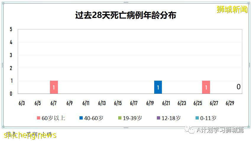 7月1日，新加坡疫情：新增10起，其中社區4起，輸入6起；本地已連續四天沒有無關聯病例