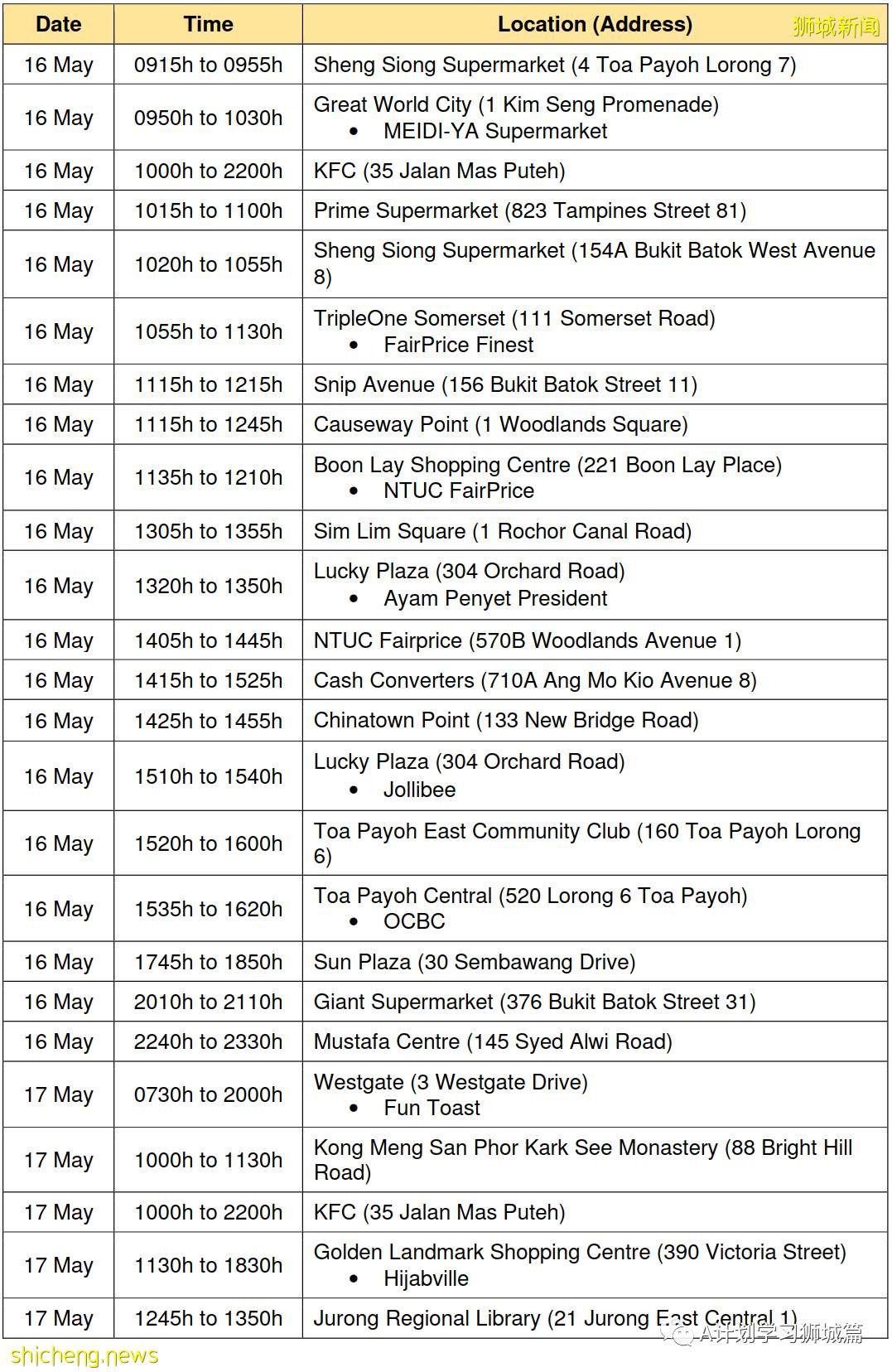 5月29日，新加坡疫情：新增33起，其中社區23起，輸入10起；本地一個月確診學生病例彙總