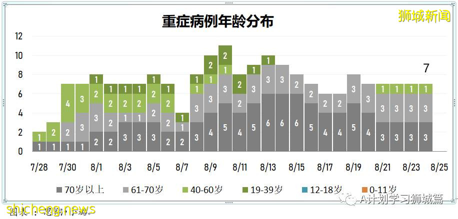 8月25日，新加坡疫情：新增120起，其中本土118起，輸入2起；一名小學生和南大兩名大學生確診