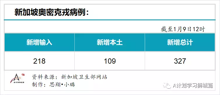 新增845起，其中奧密克戎本土感染109，輸入218；新加坡輸入病例連續兩天寫新高