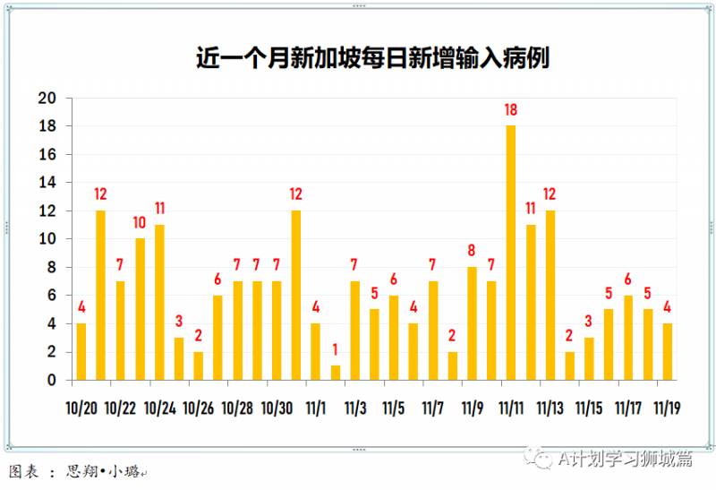 11月20日，新加坡疫情：新增4起，全是境外輸入病例，本地連續十天無本感染