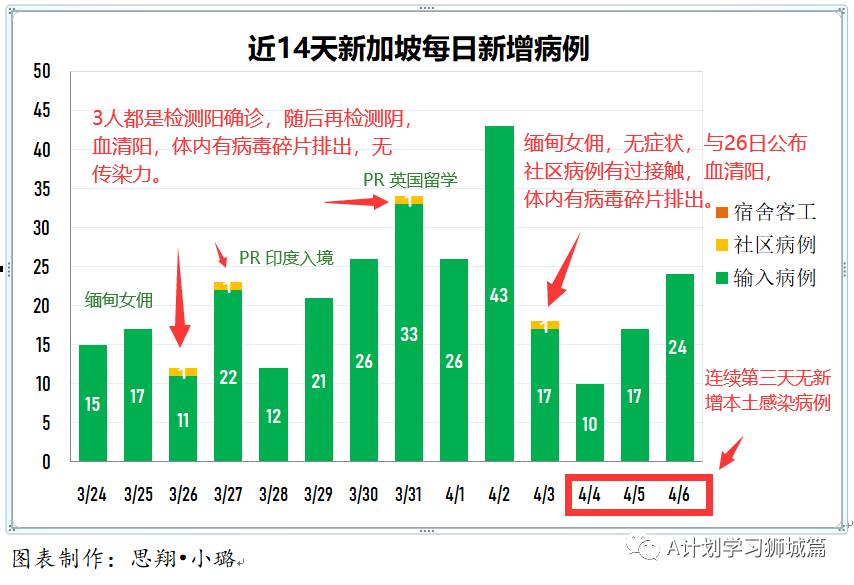 4月7日，新加坡疫情：新增35起，其中社區1起，輸入34起；群衆性體育賽事將允許多達250人參與