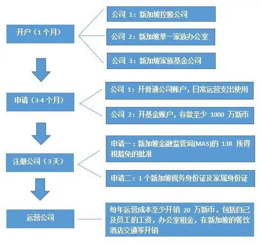 家族辦公室——移民新加坡的最新方式