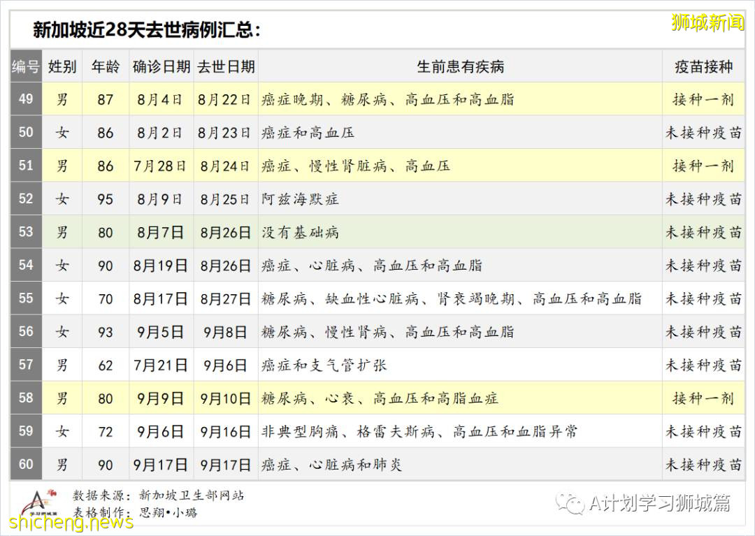 9月19日，新加坡新增1012起，其中本土1009起，輸入3起；ICU重症21人，需要供氧118人
