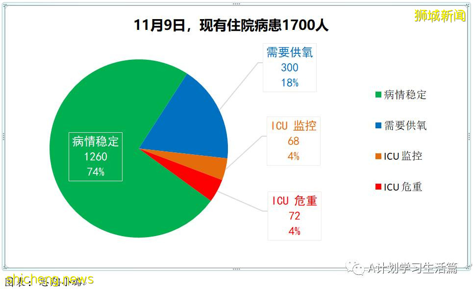 11月9日，新加坡新增3397起，其中社區3222起，宿舍客工169起，輸入6起；12人因冠病並發症去世