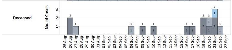 新加坡全島至少60所學校有確診,最年輕的本地人死亡病例出現