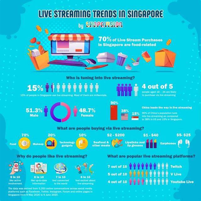 你知道吗？在新加坡，70%的直播购物都与食品有关