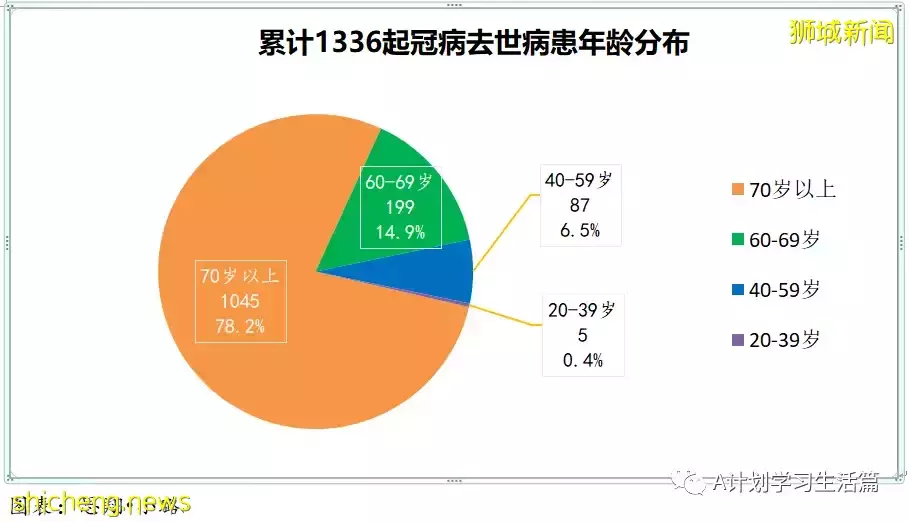 新增1336起,住院病患220人;新加坡單日新增確診冠病創今年以來新低
