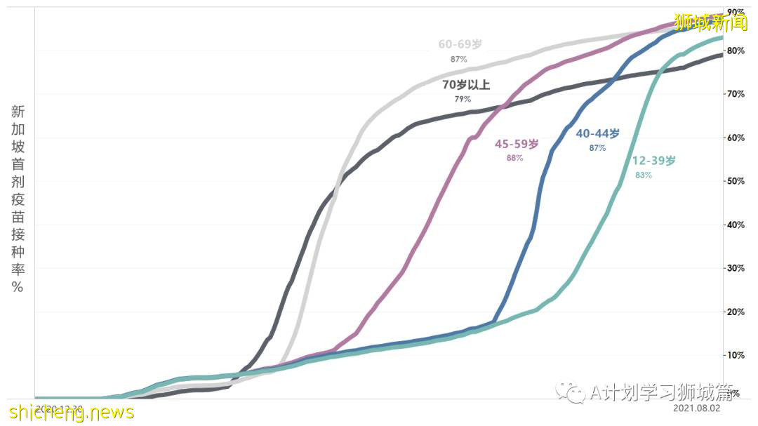 8月4日，新加坡疫情：新增95起，其中本土92起，輸入3起；8月5日至18日所有醫院暫停探訪